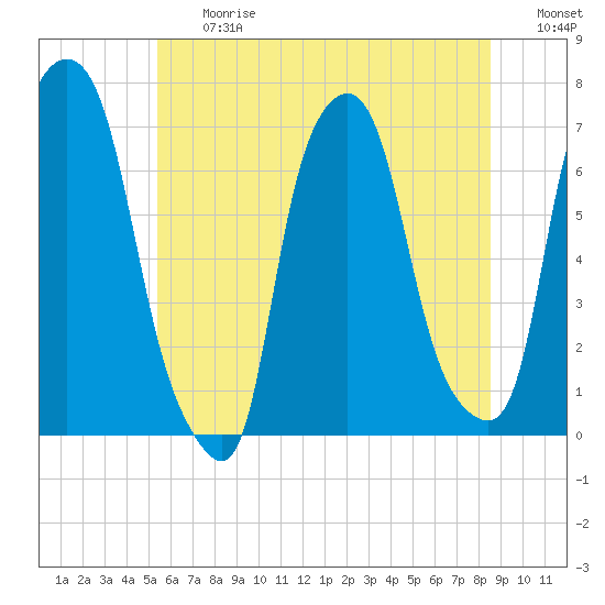 Whitestone tide chart for Friday, June 27, 2025