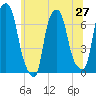 Whitestone tide chart for Friday, June 27, 2025
