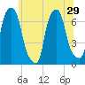 Whitestone tide chart for Sunday, June 29, 2025