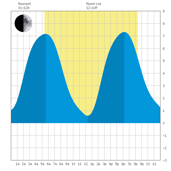 Whitestone tide chart for Monday, June 2, 2025