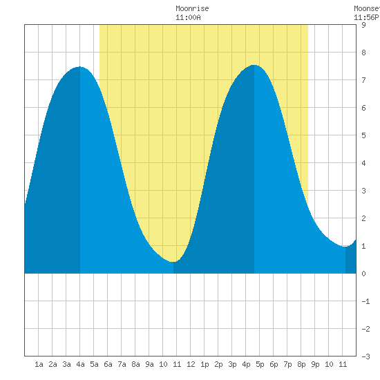 Whitestone tide chart for Monday, June 30, 2025