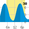 Whitestone tide chart for Monday, June 30, 2025