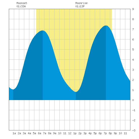 Whitestone tide chart for Tuesday, June 3, 2025