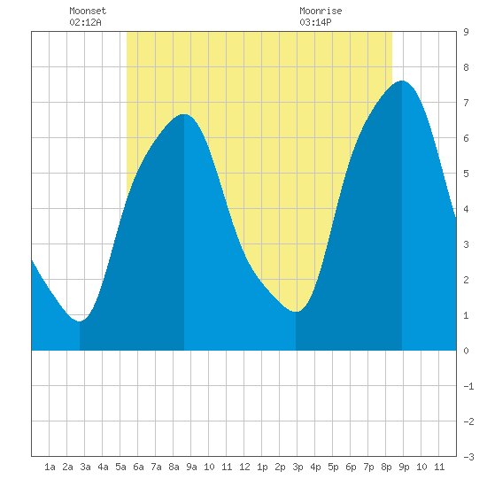 Whitestone tide chart for Thursday, June 5, 2025