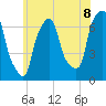 Whitestone tide chart for Sunday, June 8, 2025
