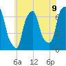 Whitestone tide chart for Monday, June 9, 2025