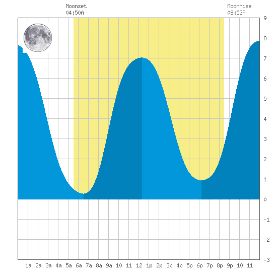 Whitestone tide chart for Thursday, July 10, 2025