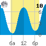 Whitestone tide chart for Thursday, July 10, 2025