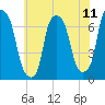 Whitestone tide chart for Friday, July 11, 2025