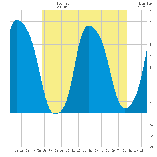 Whitestone tide chart for Sunday, July 13, 2025