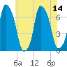 Whitestone tide chart for Monday, July 14, 2025