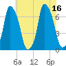 Whitestone tide chart for Wednesday, July 16, 2025