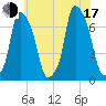 Whitestone tide chart for Thursday, July 17, 2025
