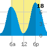 Whitestone tide chart for Friday, July 18, 2025