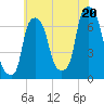 Whitestone tide chart for Sunday, July 20, 2025