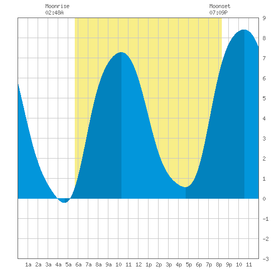 Whitestone tide chart for Tuesday, July 22, 2025