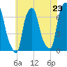 Whitestone tide chart for Wednesday, July 23, 2025