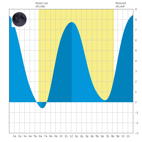Whitestone tide chart for Thursday, July 24, 2025