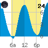 Whitestone tide chart for Thursday, July 24, 2025