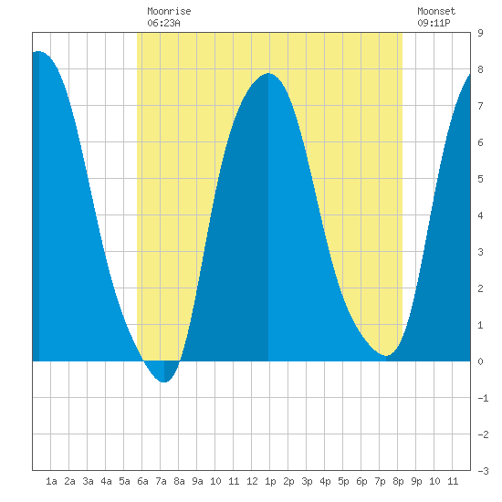 Whitestone tide chart for Friday, July 25, 2025