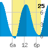 Whitestone tide chart for Friday, July 25, 2025