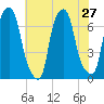 Whitestone tide chart for Sunday, July 27, 2025
