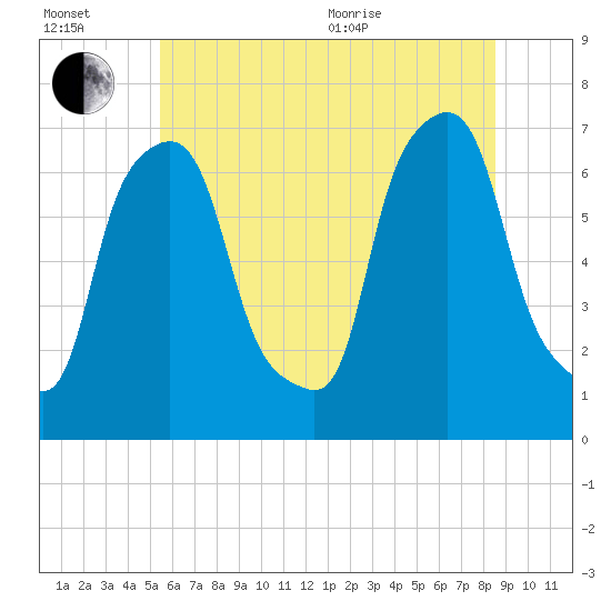 Whitestone tide chart for Wednesday, July 2, 2025