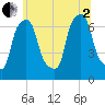 Whitestone tide chart for Wednesday, July 2, 2025