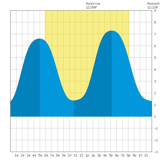 Whitestone tide chart for Thursday, July 31, 2025