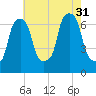 Whitestone tide chart for Thursday, July 31, 2025
