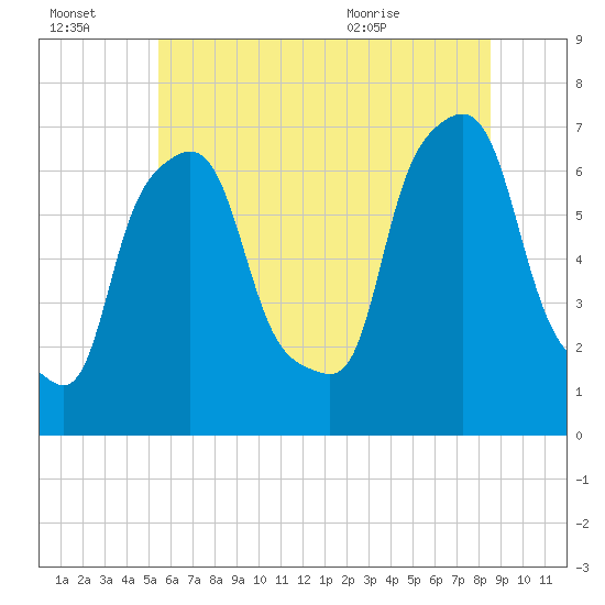 Whitestone tide chart for Thursday, July 3, 2025