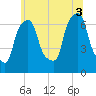 Whitestone tide chart for Thursday, July 3, 2025