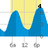 Whitestone tide chart for Friday, July 4, 2025