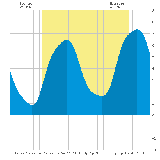 Whitestone tide chart for Sunday, July 6, 2025