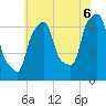 Whitestone tide chart for Sunday, July 6, 2025
