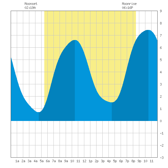 Whitestone tide chart for Monday, July 7, 2025