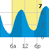 Whitestone tide chart for Monday, July 7, 2025