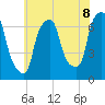 Whitestone tide chart for Tuesday, July 8, 2025