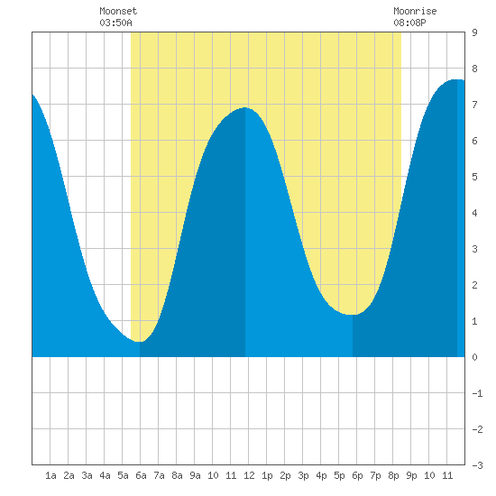 Whitestone tide chart for Wednesday, July 9, 2025