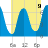 Whitestone tide chart for Wednesday, July 9, 2025