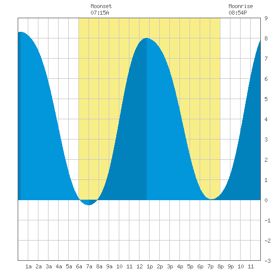 Whitestone tide chart for Sunday, August 10, 2025