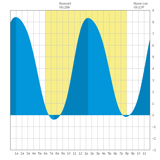 Whitestone tide chart for Monday, August 11, 2025