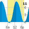 Whitestone tide chart for Monday, August 11, 2025