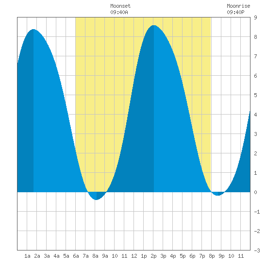 Whitestone tide chart for Tuesday, August 12, 2025