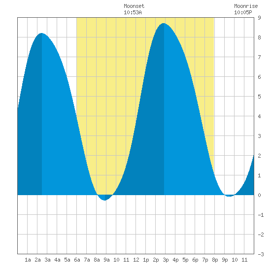 Whitestone tide chart for Wednesday, August 13, 2025