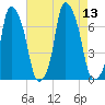Whitestone tide chart for Wednesday, August 13, 2025