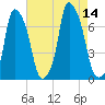 Whitestone tide chart for Thursday, August 14, 2025