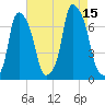 Whitestone tide chart for Friday, August 15, 2025