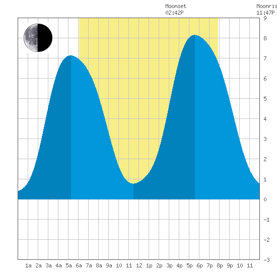 Whitestone tide chart for Saturday, August 16, 2025