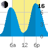 Whitestone tide chart for Saturday, August 16, 2025